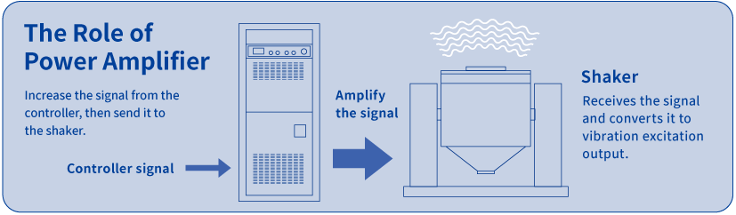 Role of Power Amplifier Increase the signal from the
controller, then send it to
shaker. Controller signal Increased signal shaker Receives the signal and converts it to vibration excitation output